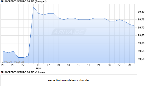 UNICREDIT AKTPRO 26 SIE Aktie Chart