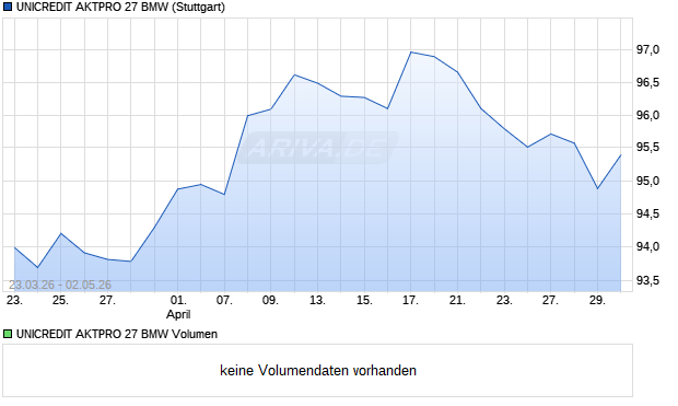 UNICREDIT AKTPRO 27 BMW Aktie Chart
