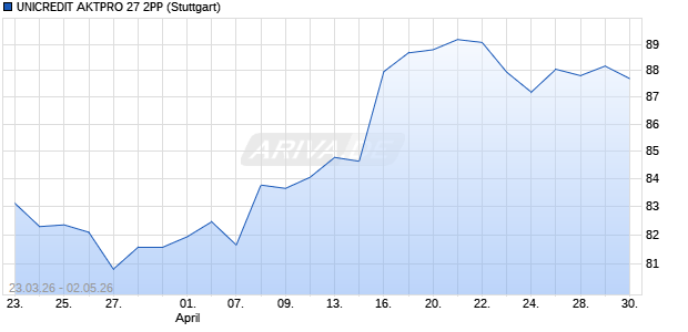 UNICREDIT AKTPRO 27 2PP Aktie Chart