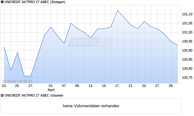 UNICREDIT AKTPRO 27 ABEC Aktie Chart