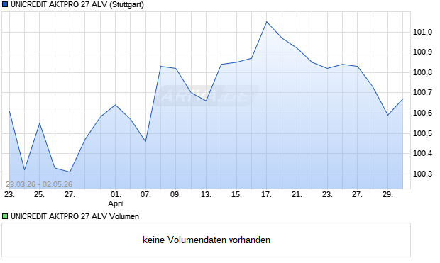 UNICREDIT AKTPRO 27 ALV Aktie Chart