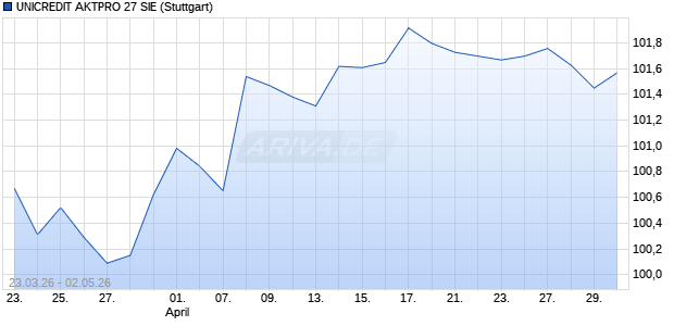 UNICREDIT AKTPRO 27 SIE Aktie Chart