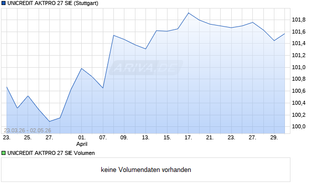 UNICREDIT AKTPRO 27 SIE Aktie Chart