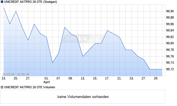 UNICREDIT AKTPRO 26 DTE Aktie Chart