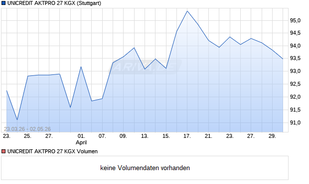 UNICREDIT AKTPRO 27 KGX Aktie Chart