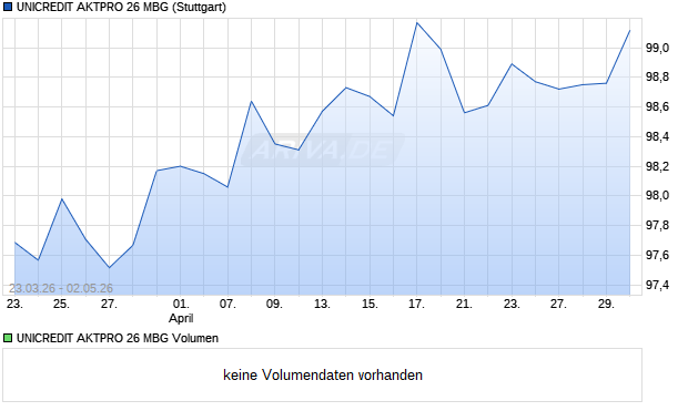 UNICREDIT AKTPRO 26 MBG Aktie Chart