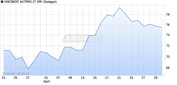 UNICREDIT AKTPRO 27 2PP Aktie Chart