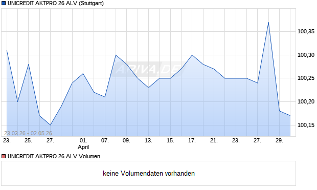 UNICREDIT AKTPRO 26 ALV Aktie Chart