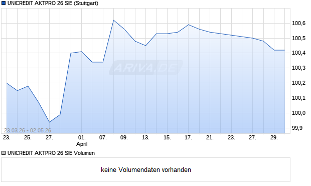 UNICREDIT AKTPRO 26 SIE Aktie Chart