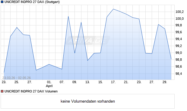 UNICREDIT INDPRO 27 DAX Aktie Chart