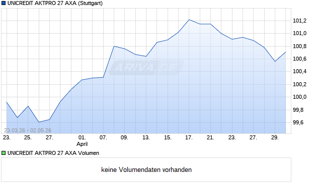 UNICREDIT AKTPRO 27 AXA Aktie Chart
