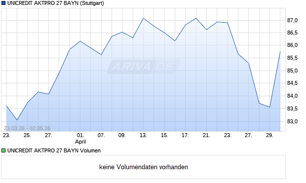 UNICREDIT AKTPRO 27 BAYN Aktie Chart