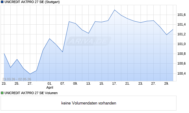 UNICREDIT AKTPRO 27 SIE Aktie Chart