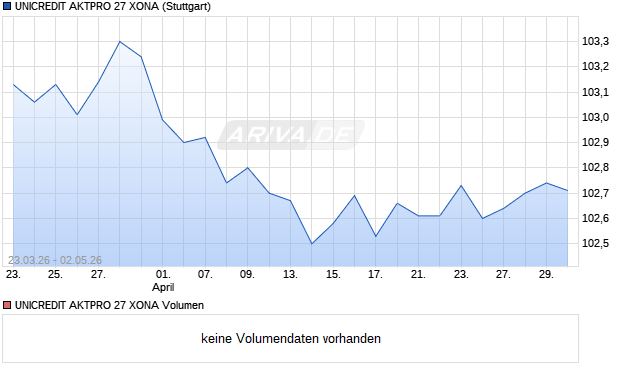 UNICREDIT AKTPRO 27 XONA Aktie Chart