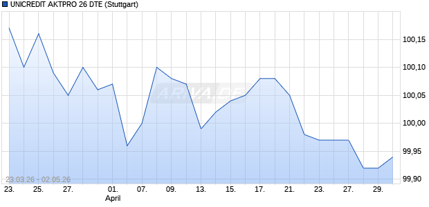 UNICREDIT AKTPRO 26 DTE Aktie Chart