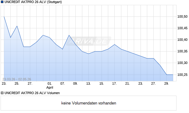 UNICREDIT AKTPRO 26 ALV Aktie Chart
