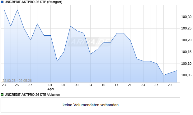 UNICREDIT AKTPRO 26 DTE Aktie Chart