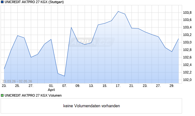 UNICREDIT AKTPRO 27 KGX Aktie Chart