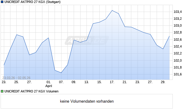 UNICREDIT AKTPRO 27 KGX Aktie Chart