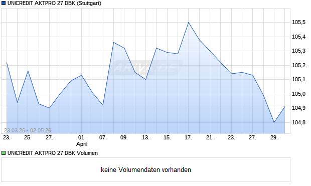 UNICREDIT AKTPRO 27 DBK Aktie Chart