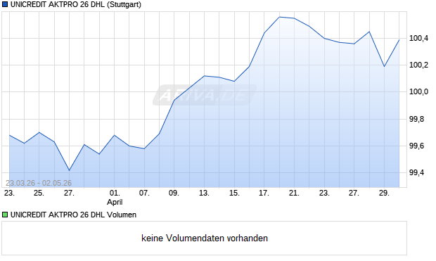 UNICREDIT AKTPRO 26 DHL Aktie Chart