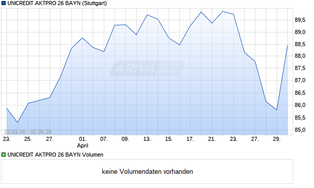 UNICREDIT AKTPRO 26 BAYN Aktie Chart