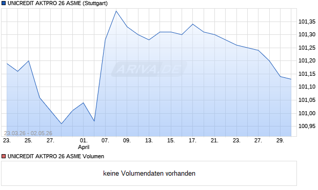UNICREDIT AKTPRO 26 ASME Aktie Chart