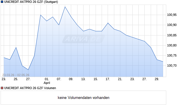 UNICREDIT AKTPRO 26 GZF Aktie Chart