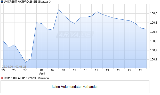 UNICREDIT AKTPRO 26 SIE Aktie Chart