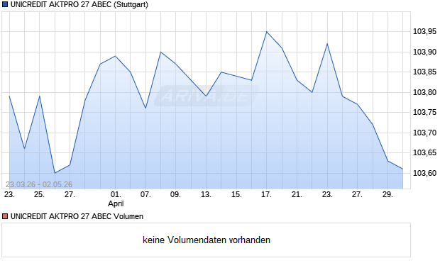 UNICREDIT AKTPRO 27 ABEC Aktie Chart