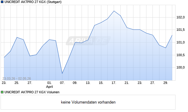 UNICREDIT AKTPRO 27 KGX Aktie Chart