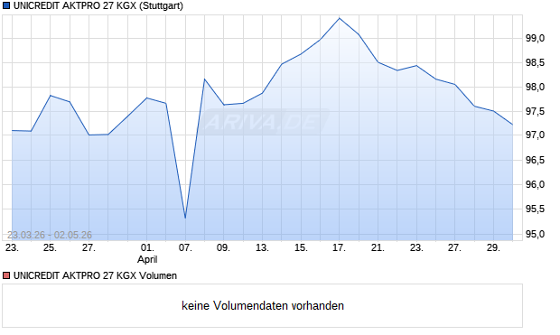 UNICREDIT AKTPRO 27 KGX Aktie Chart