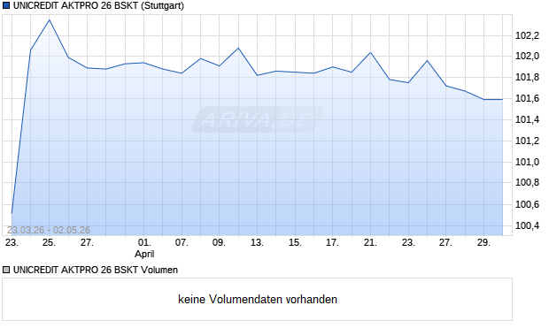 UNICREDIT AKTPRO 26 BSKT Aktie Chart