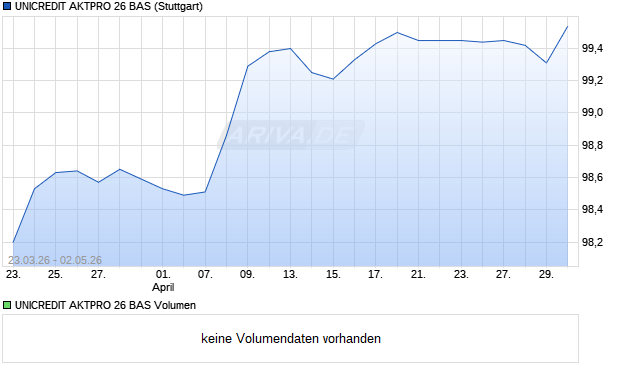 UNICREDIT AKTPRO 26 BAS Aktie Chart