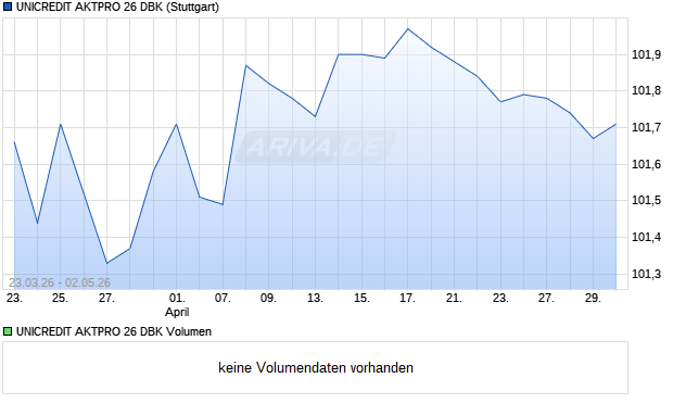 UNICREDIT AKTPRO 26 DBK Aktie Chart