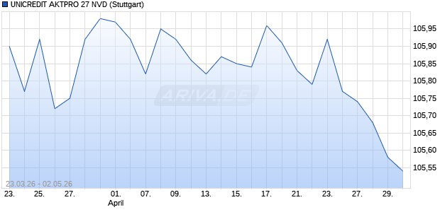 UNICREDIT AKTPRO 27 NVD Aktie Chart
