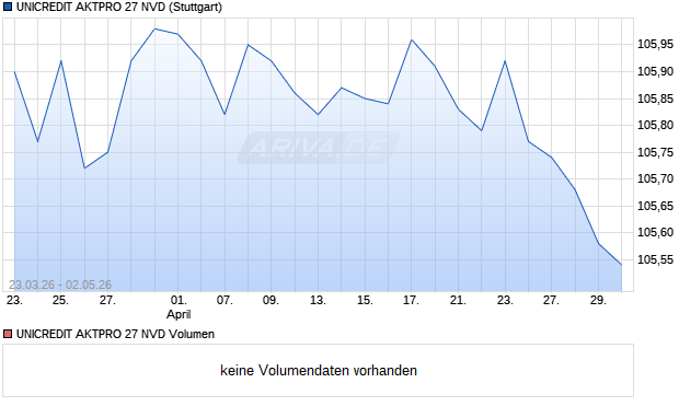 UNICREDIT AKTPRO 27 NVD Aktie Chart
