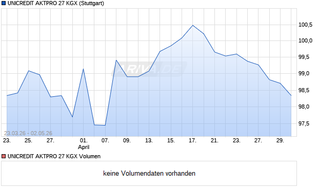 UNICREDIT AKTPRO 27 KGX Aktie Chart