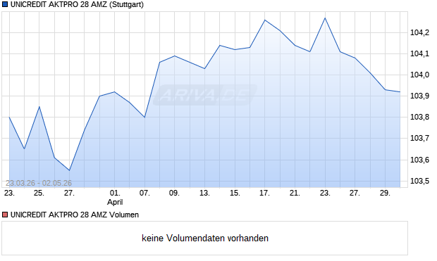 UNICREDIT AKTPRO 28 AMZ Aktie Chart