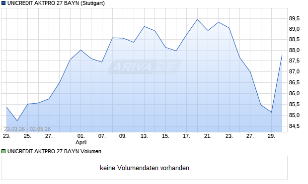 UNICREDIT AKTPRO 27 BAYN Aktie Chart