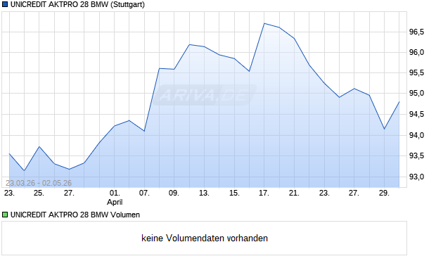 UNICREDIT AKTPRO 28 BMW Aktie Chart