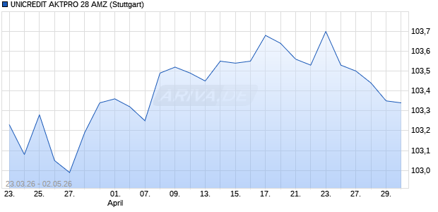 UNICREDIT AKTPRO 28 AMZ Aktie Chart