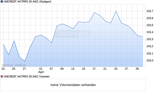 UNICREDIT AKTPRO 28 AMZ Aktie Chart