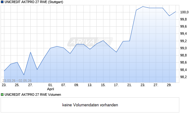UNICREDIT AKTPRO 27 RWE Aktie Chart