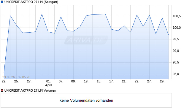 UNICREDIT AKTPRO 27 LIN Aktie Chart