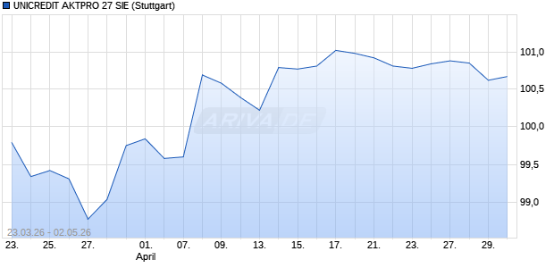 UNICREDIT AKTPRO 27 SIE Aktie Chart