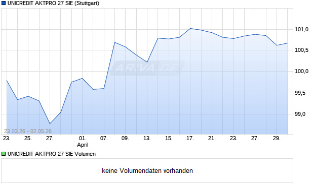 UNICREDIT AKTPRO 27 SIE Aktie Chart
