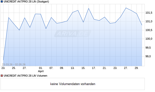 UNICREDIT AKTPRO 28 LIN Aktie Chart