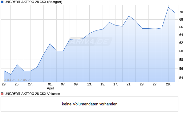UNICREDIT AKTPRO 28 CSX Aktie Chart