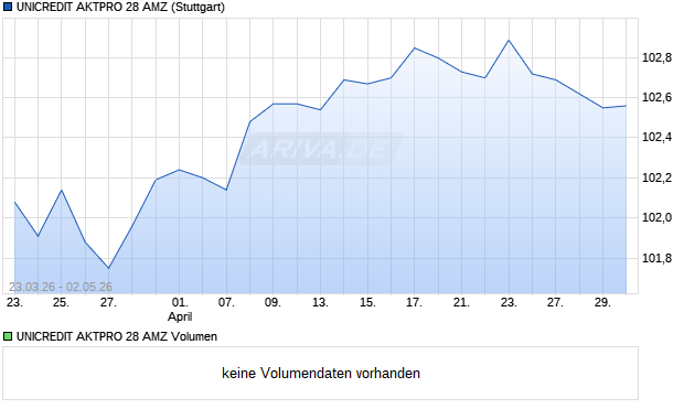 UNICREDIT AKTPRO 28 AMZ Aktie Chart